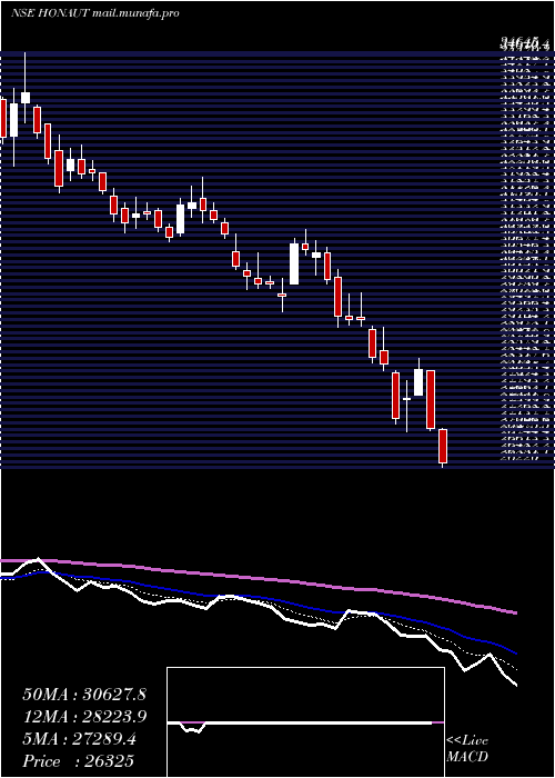  Daily chart HoneywellAutomation