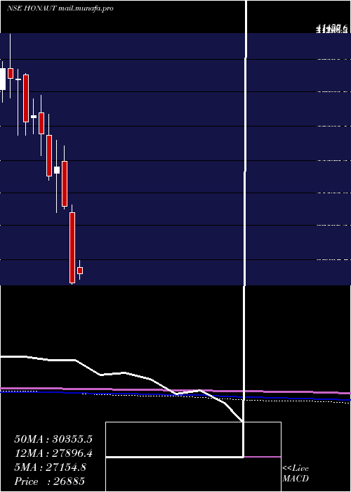  monthly chart HoneywellAutomation