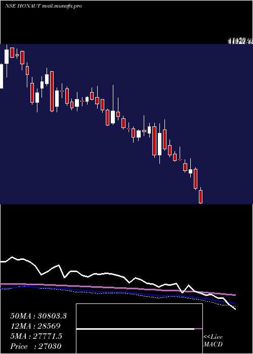  weekly chart HoneywellAutomation