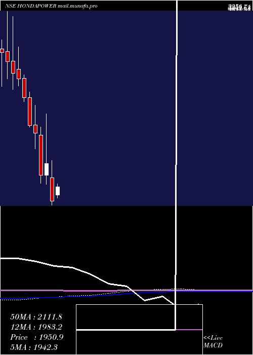  monthly chart HondaSiel