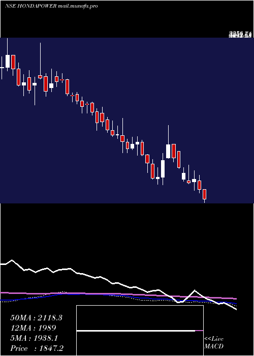  weekly chart HondaSiel