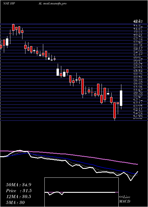  Daily chart HpAdhesives
