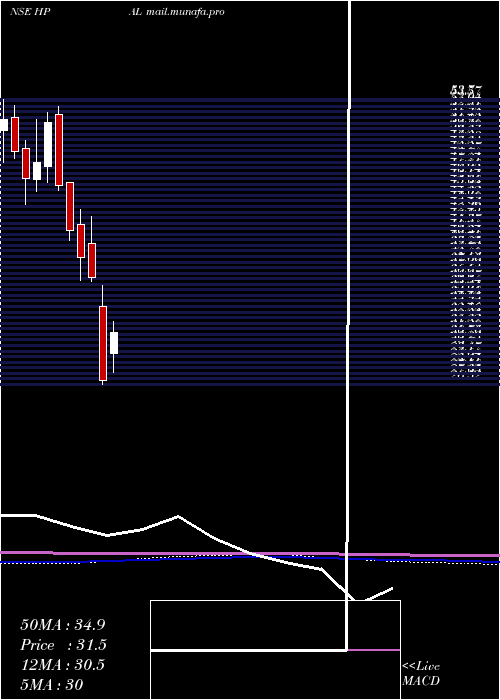  monthly chart HpAdhesives