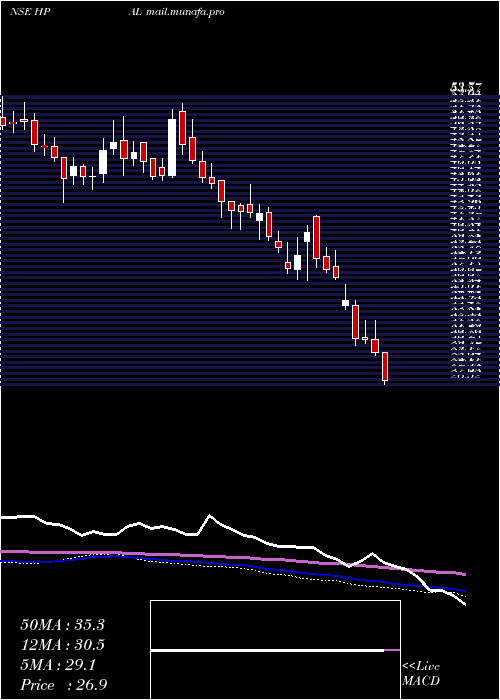  weekly chart HpAdhesives
