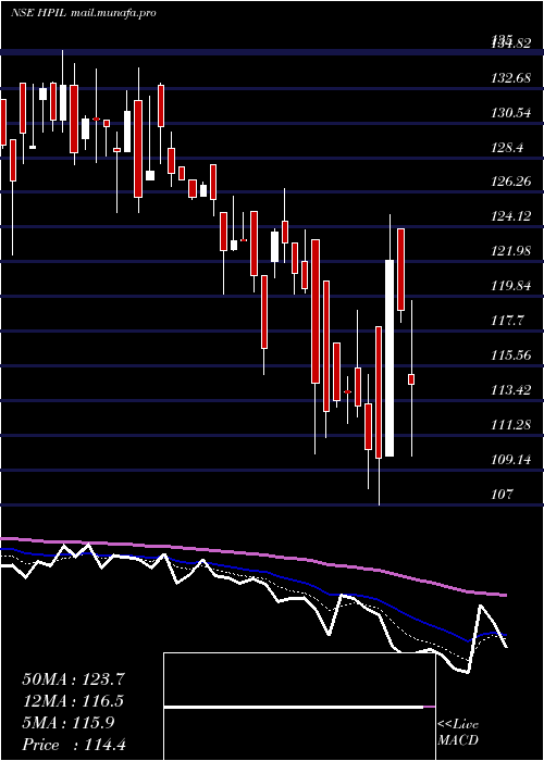  Daily chart HindprakashIndustry