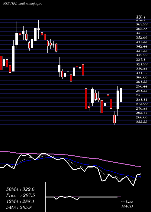  Daily chart HplElectric
