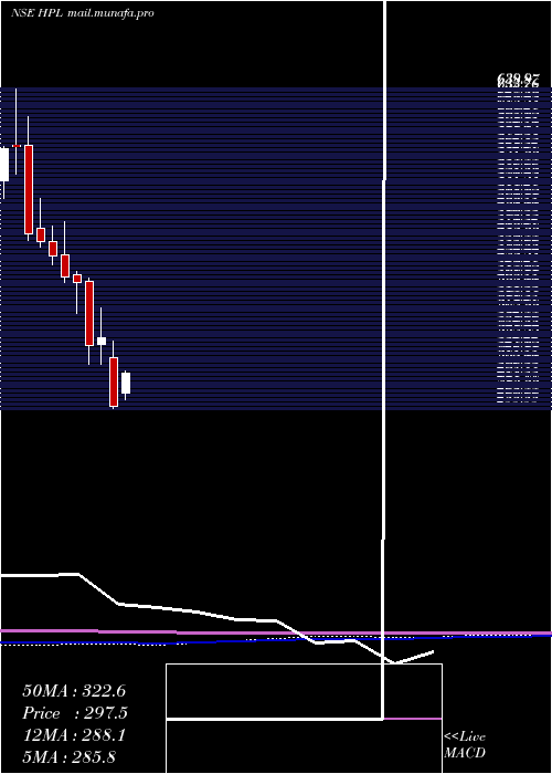  monthly chart HplElectric