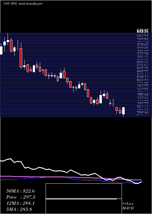  weekly chart HplElectric