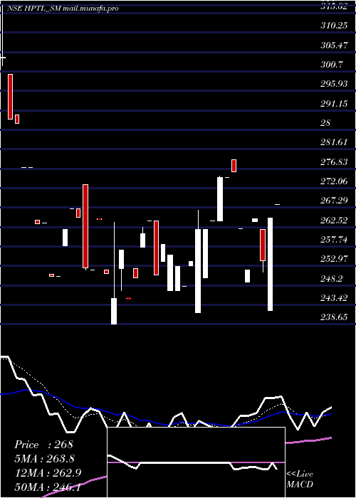  Daily chart HpTelecom