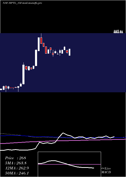  weekly chart HpTelecom