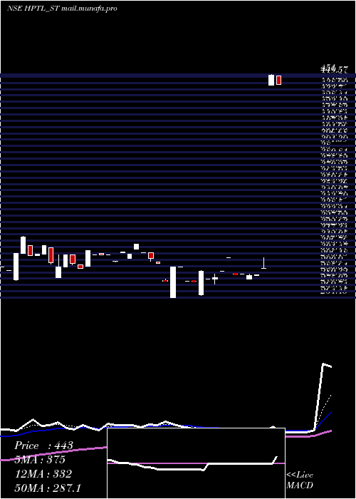  Daily chart HpTelecom