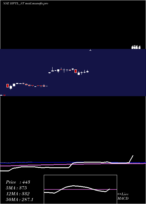  weekly chart HpTelecom