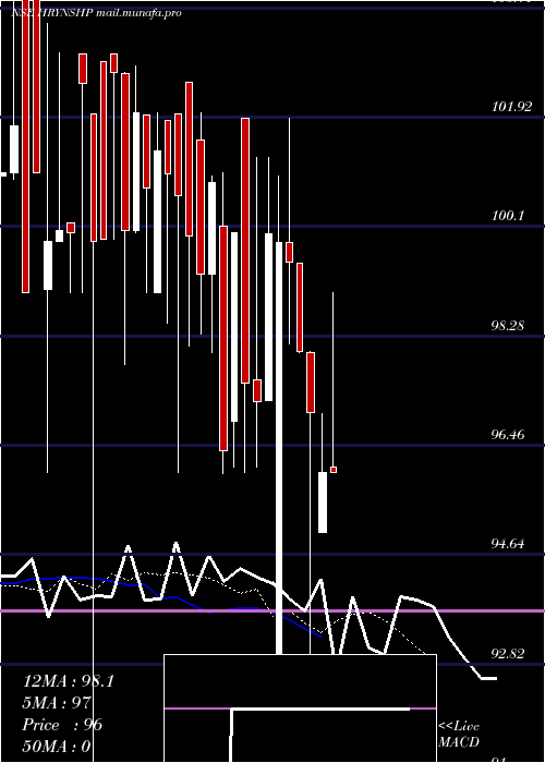  Daily chart HariyanaShip