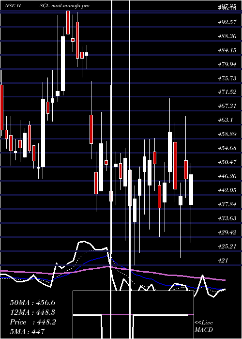 Daily chart HimadriSpeciality
