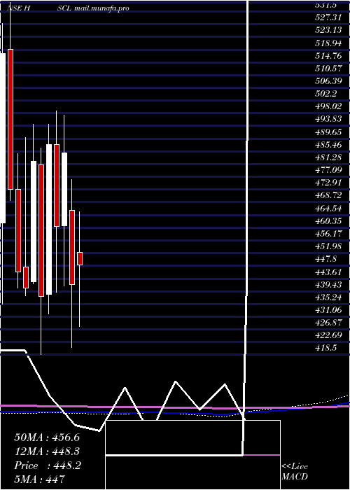  monthly chart HimadriSpeciality