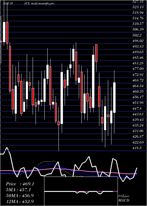  weekly chart HimadriSpeciality