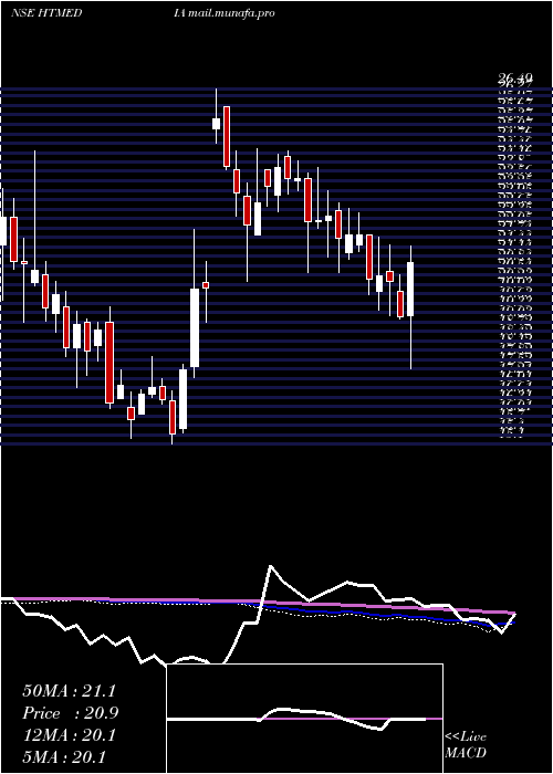  weekly chart HtMedia