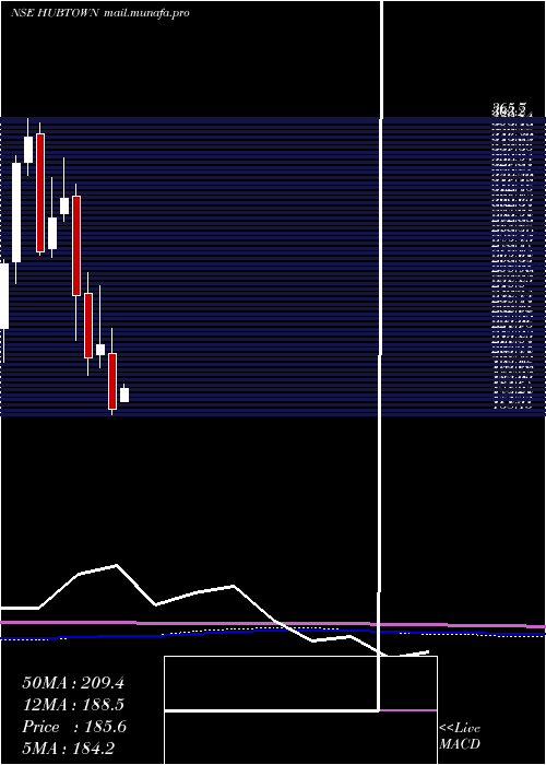  monthly chart Hubtown