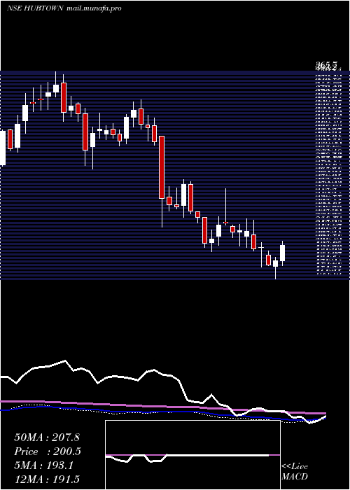  weekly chart Hubtown
