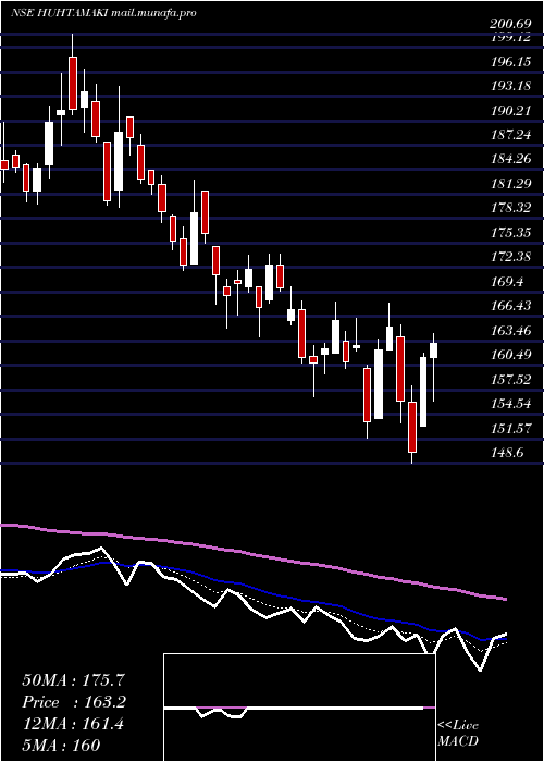 Daily chart HuhtamakiIndia