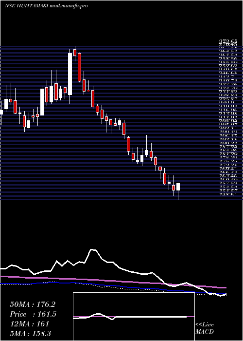  weekly chart HuhtamakiIndia