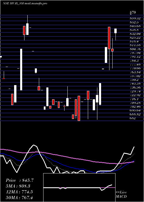  Daily chart HvaxTechnologies