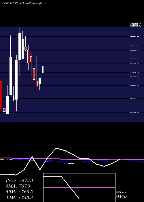  monthly chart HvaxTechnologies