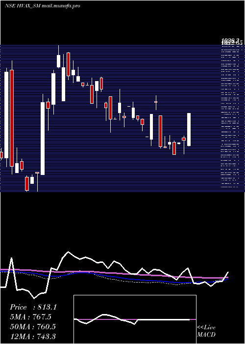  weekly chart HvaxTechnologies