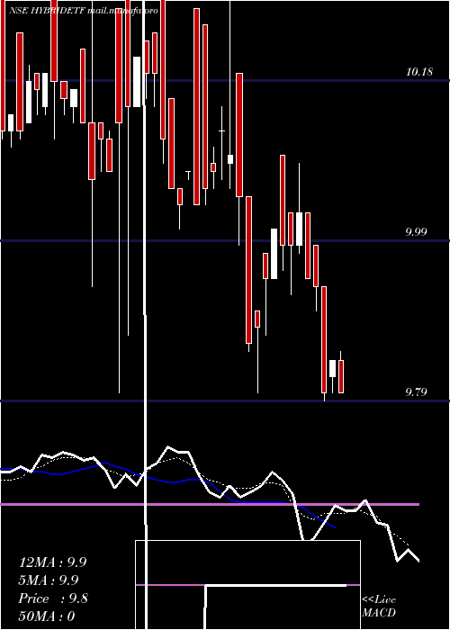  Daily chart MiraeamcHybridetf