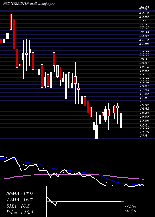  Daily chart HybridFinancial
