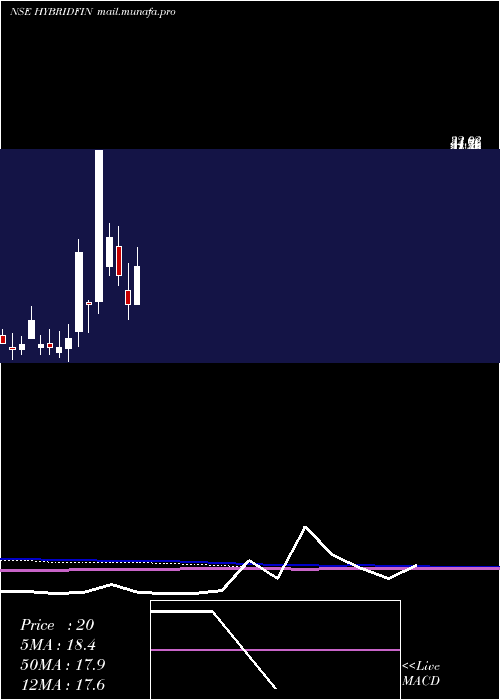  monthly chart HybridFinancial