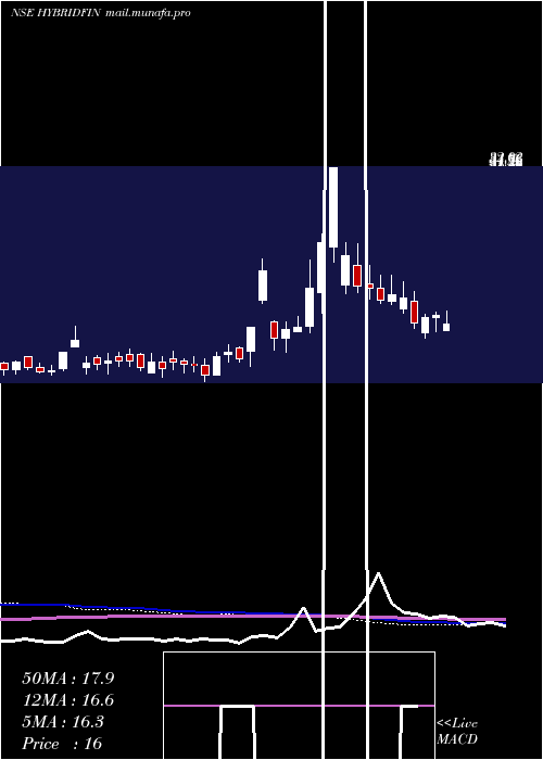  weekly chart HybridFinancial