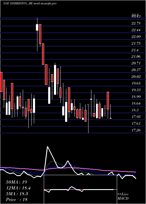  Daily chart HybridFinancial