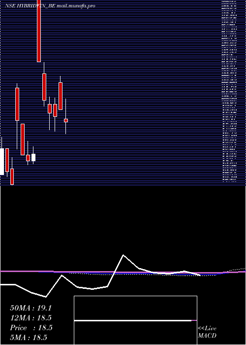  monthly chart HybridFinancial