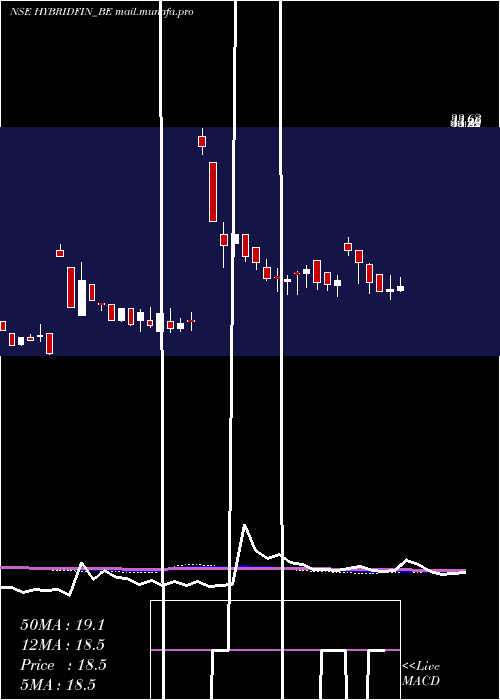  weekly chart HybridFinancial
