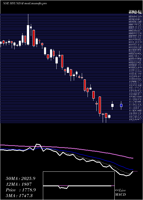  Daily chart HyundaiMotor