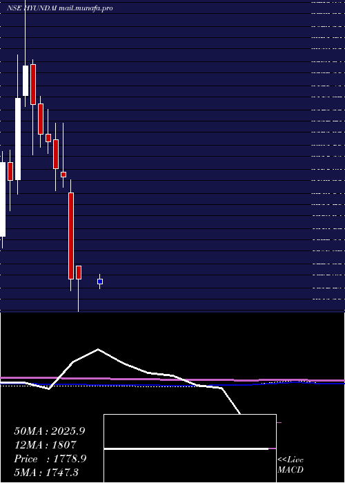  monthly chart HyundaiMotor