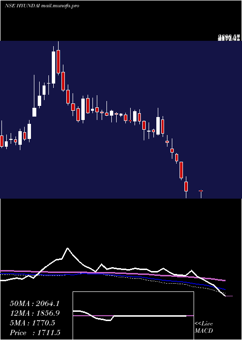  weekly chart HyundaiMotor