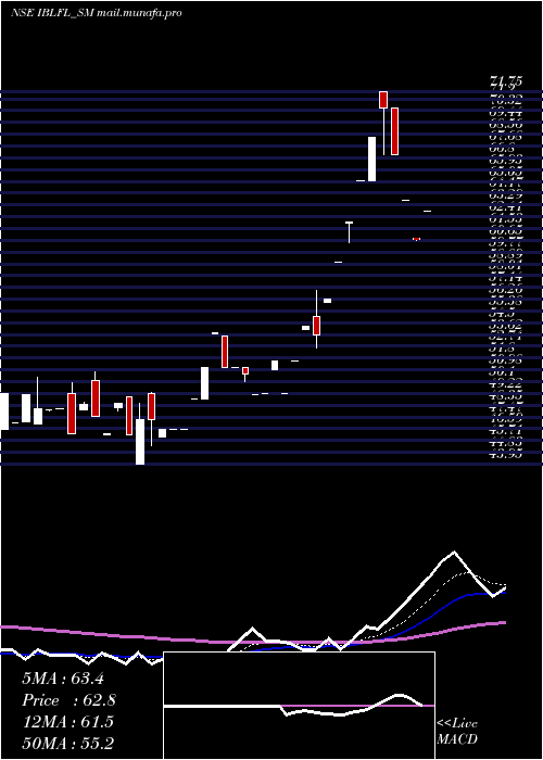  Daily chart IblFinance