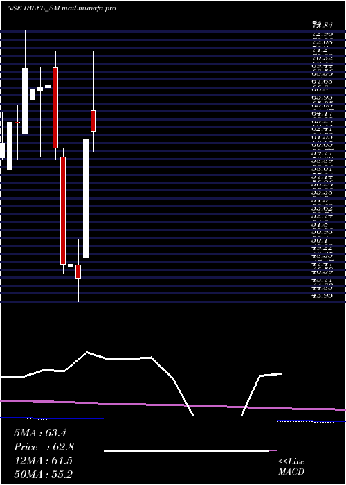  monthly chart IblFinance