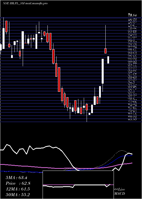  weekly chart IblFinance