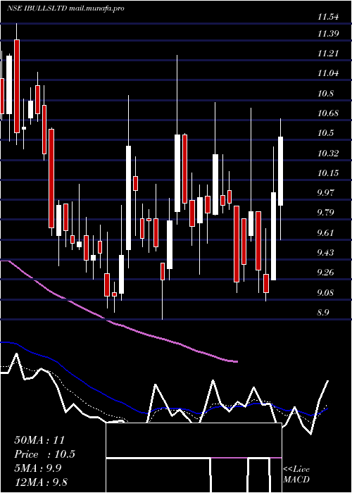  Daily chart Indiabulls