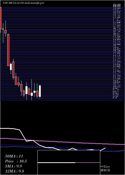  weekly chart Indiabulls