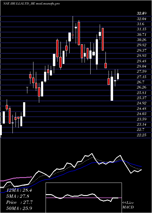  Daily chart Indiabulls