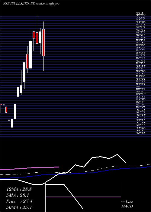  weekly chart Indiabulls