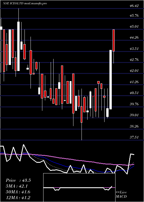  Daily chart Icds
