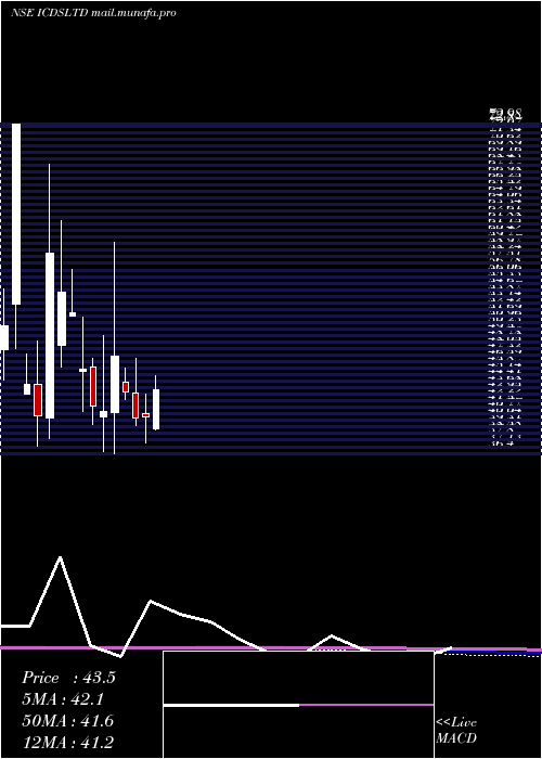  monthly chart Icds