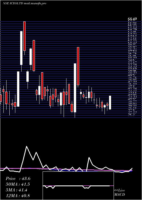  weekly chart Icds