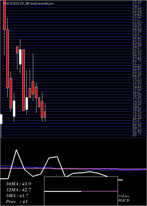  monthly chart Icdsltd