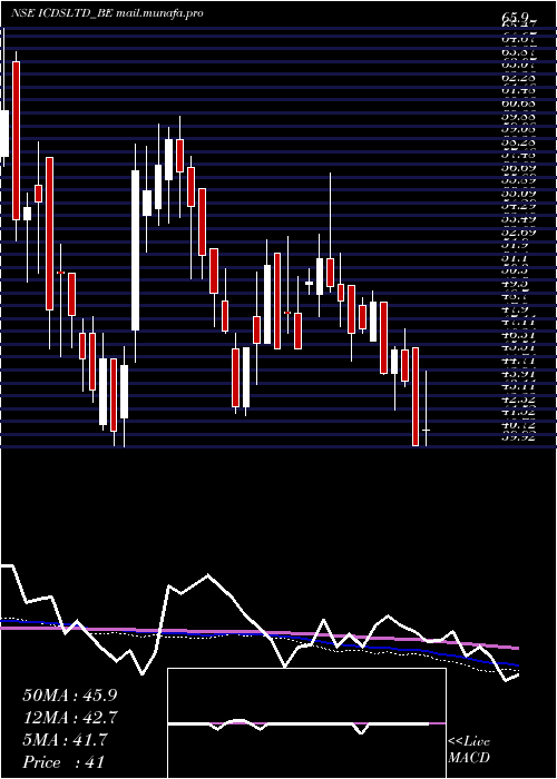  weekly chart Icdsltd